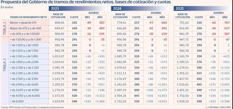 🆕 NUEVO SISTEMA DE COTIZACIÓN > #Autónomos | 
Os recordamos que a partir del 1 de enero de 2023 el Gobierno y los sindicatos han pactado nueva cotizacion por ingresos reales. 

👇📈 Aquí una tabla
