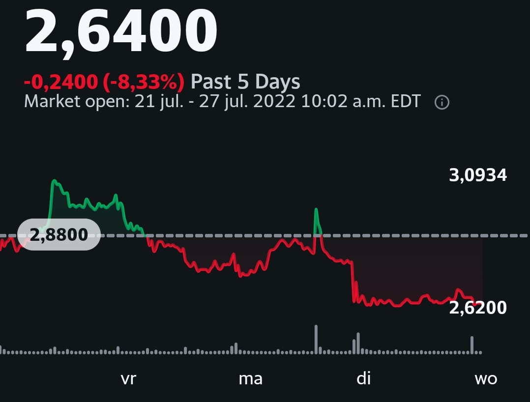Stop_Solaroad's tweet image. #sonomotors #sion $sev
Sono Motor's circus campaign did help the stock price to rise..... For exactly 15 minutes (the spike 9f 10 cents on Monday)
😂😂😂😂
All the news articles the last 2 days are also not helping, the share is almost at it's all time low again
Buy short 🤣