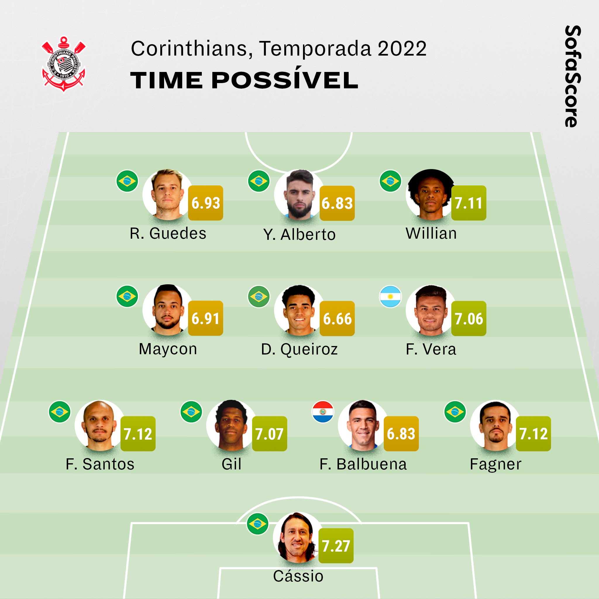 Sofascore Brazil on Twitter "Montamos um possível Corinthians com a