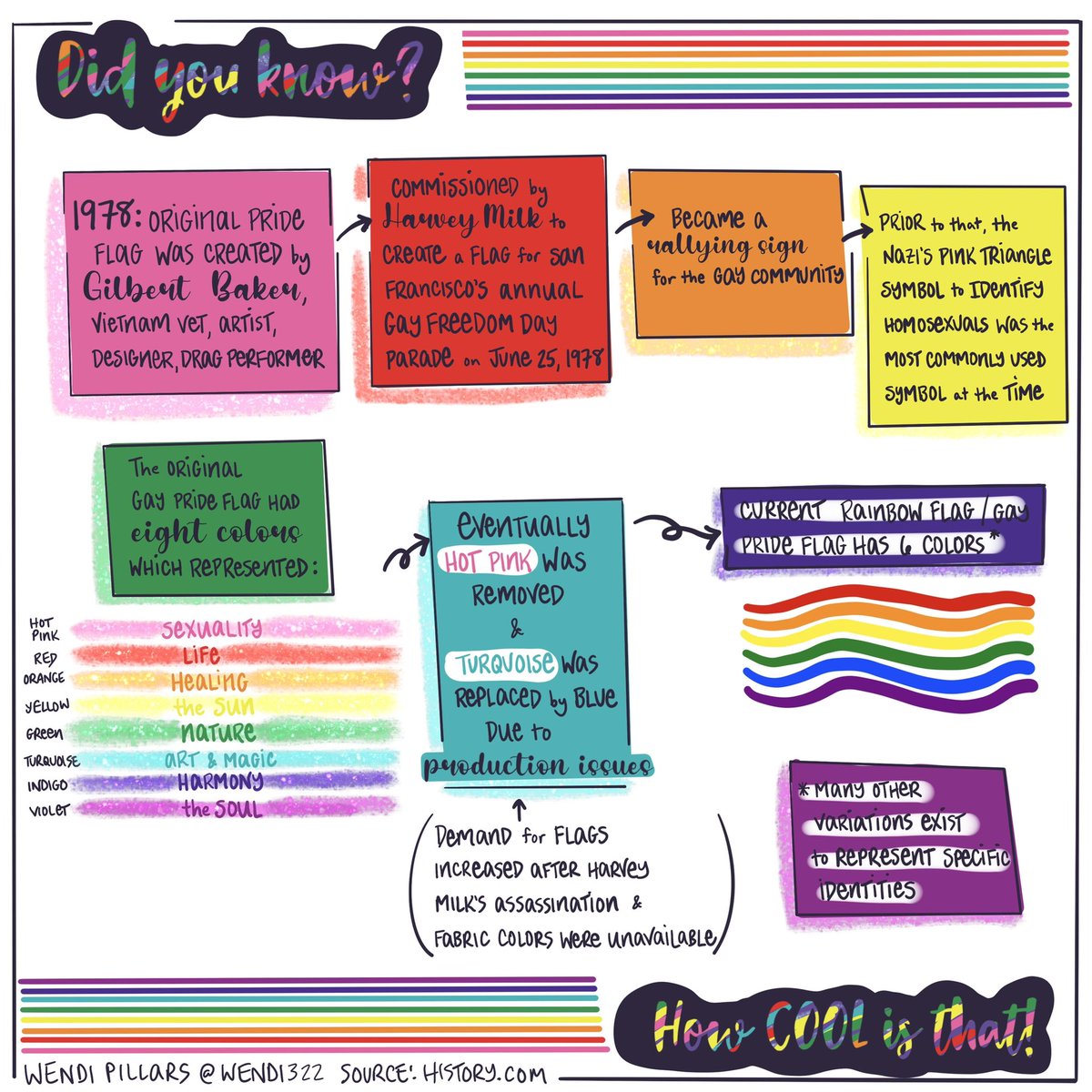 Amid all the demands to take down Gay Pride/ rainbow flags in classrooms, I decided to dig into the history a little. FL teaching peeps, hang this on your walls—it’s educational! #history #rainbows #gaypride #explore #visualimpact