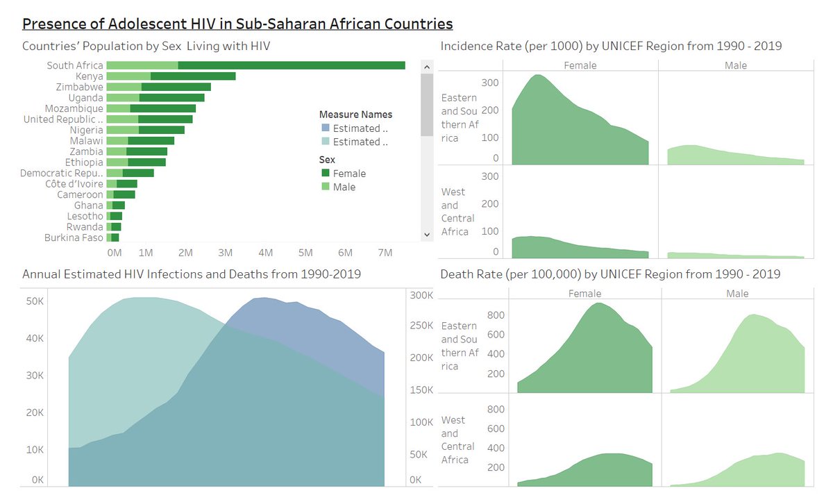 pangeeee_'s tweet photo. Presence of Adolescent (ages 10-19) HIV in Sub-Saharan African countries from 1990-2019 based on Country, Sex, UNICEF Region, Incidence and Death Rate. 
[Data- 2021 Week2]

https://t.co/rEHqNuhP0J

#MakeoverMondayCoursera  #Tableau https://t.co/Smu8Paa2MJ