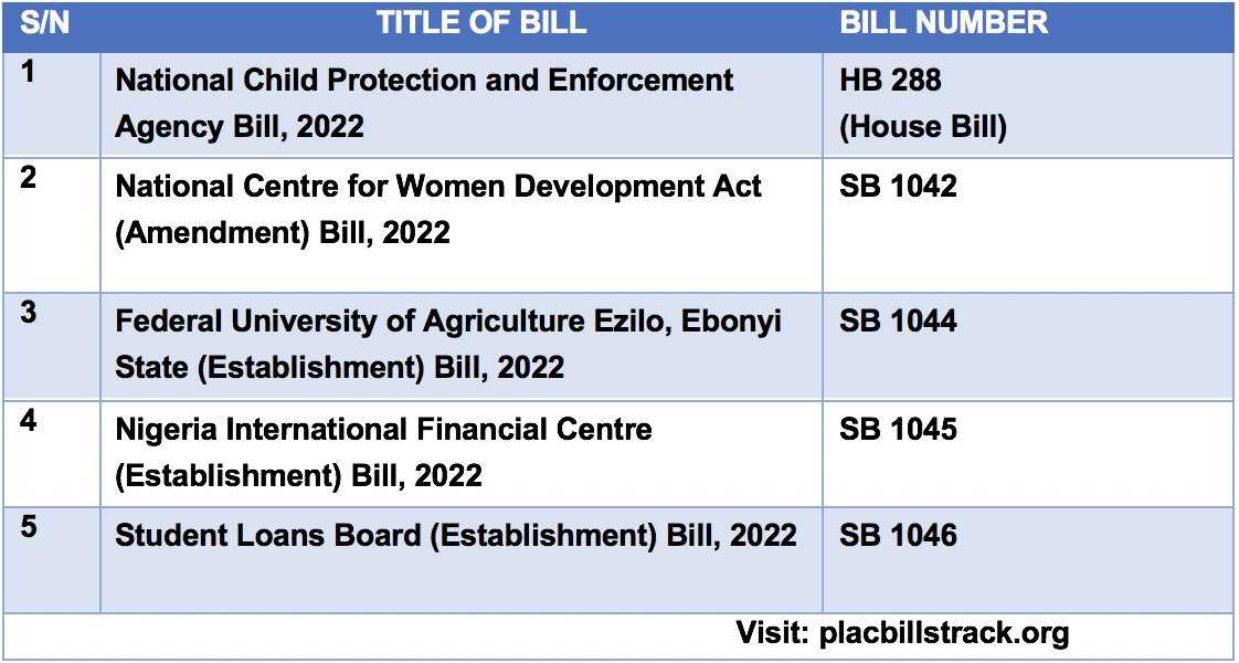 placbillstrack's tweet photo. The following bills have been presented in the @NGRSenate for first reading:
#NASSBills
#PLACBills
#SenateNGRPlenary
#TodayInSenatePlenary https://t.co/xlQKveGQwW