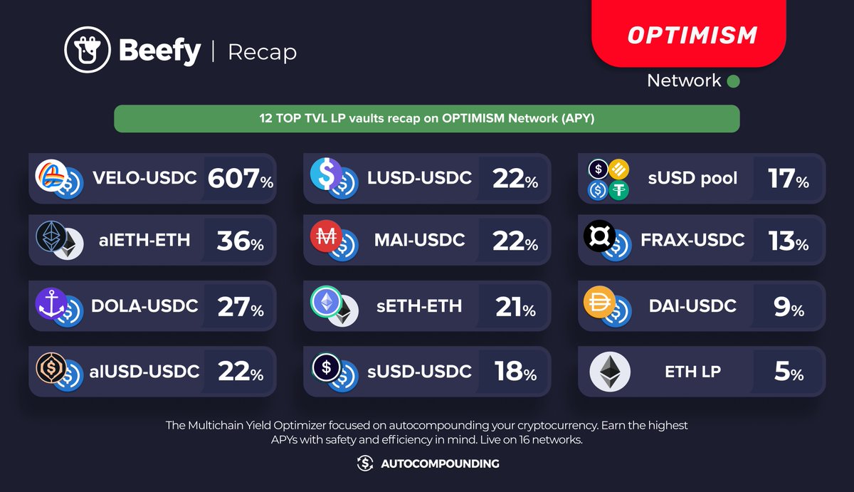 beefyfinance's tweet photo. Beefy's #Optimism Network is growing 📈 toward $20M TVL.

More and more people are realizing easy earnings.

Why are you still missing out?

https://t.co/Ux6TDoDp1P https://t.co/Cdtv5dp9Yd