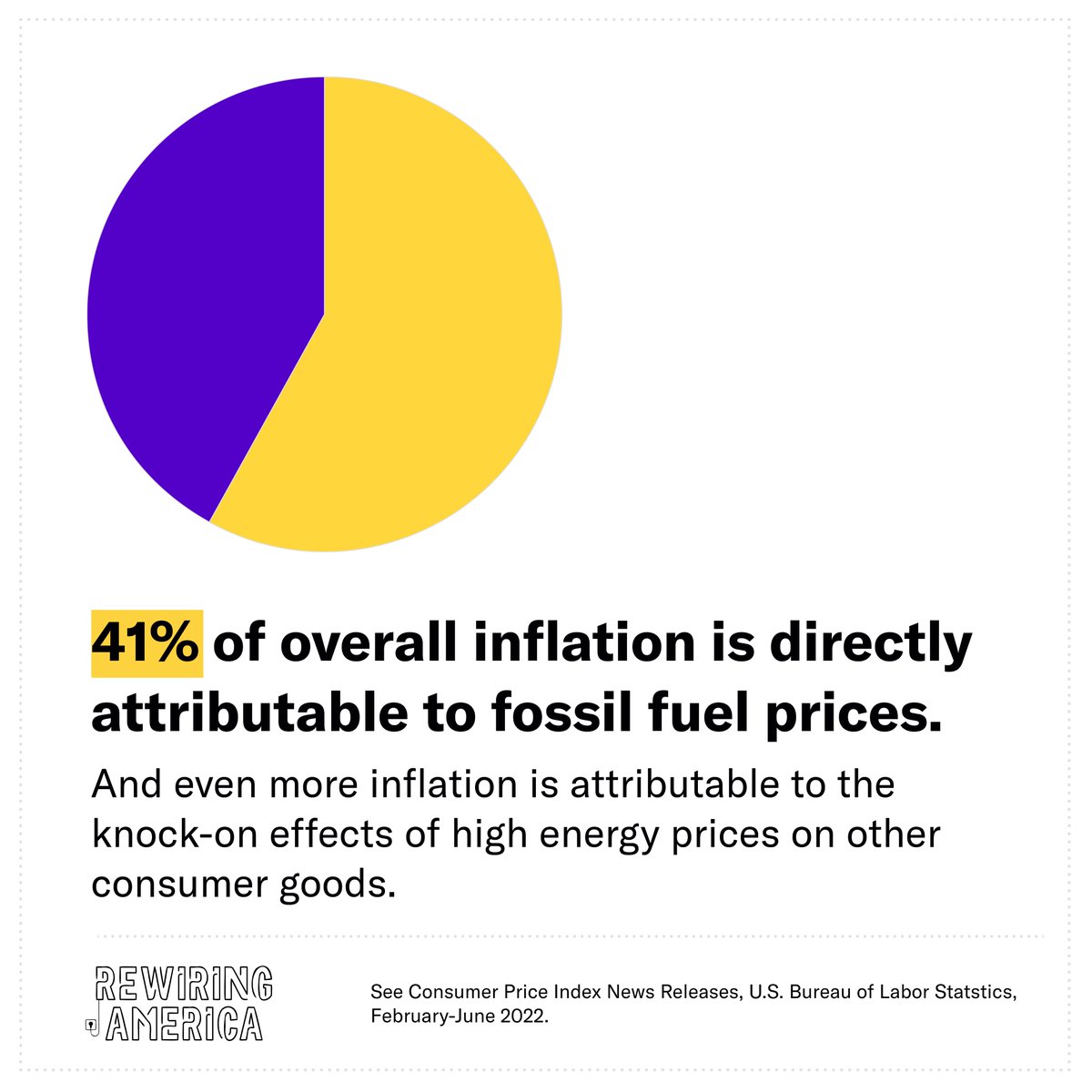 The numbers don't lie. American families are truly suffering during this inflation. We must transition to clean energy solutions to save our planet and our budgets.
rewiringamerica.org/.../clean-ener…