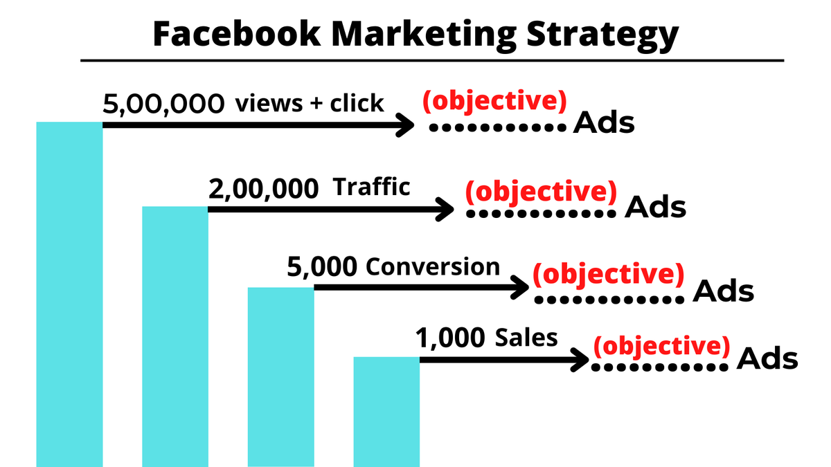 Apantor465's tweet image. If you want to grow your business by Facebook marketing then you have to setup an effective ads campaign also you have to setup Facebook marketing strategy you can't grow your sales by only ads campaign.
#facebookmarketing
#facebookads
#facebookadscampaign
#digitalmarketin