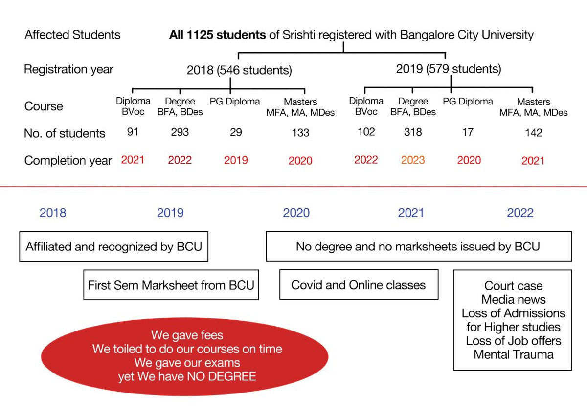 Sujiht's tweet photo. @dhruv_jatti Is this happening in IT capital of mordern India. Most Brilliant Design Students being scapegoats of bureaucracy and power. https://t.co/HgMtZ0QOdB