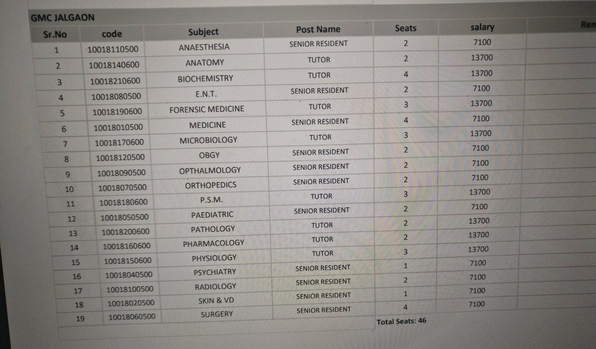 DrAmit_MD's tweet photo. #DMER released the post pg bond vacancies today. It's riddled with problems like lower designation compared to qualification, joining dates Oct for some seats, very few seats available, and laughably low salaries at some places (maybe d/t typos) #MedTwitter @CMOMaharashtra https://t.co/t3HNDh40xA