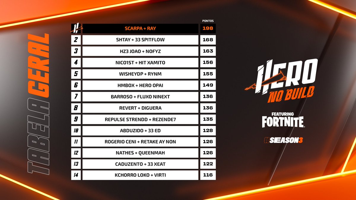 HeroBase's tweet photo. 🚨🚨ATENÇÃO🚨🚨
Assim terminou a tabela da #HeroNoBuild #Season3 que rolou ontem! Parabéns a todos os participantes e também à toda equipe de transmissão, foi incrível 🧡 https://t.co/tU69CVSFam