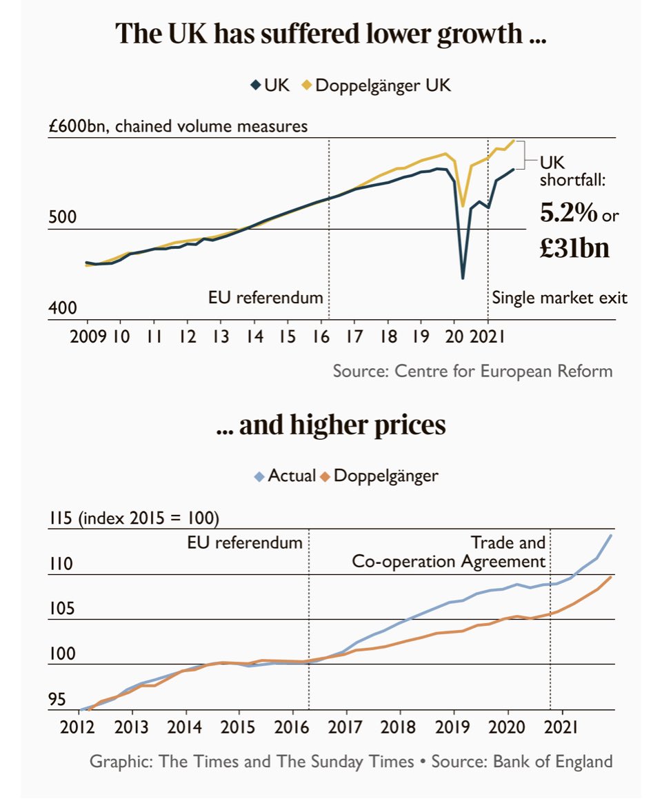RobManser's tweet photo. @MatthewStadlen Nope. Under Labour we'd still have long queues at Dover, problems with staffing at airports, businesses with lower profits due to lack of access to the single market and customs union, the low GDP taht results in, very high inflation, sewage in our rivers and seas, and so on. https://t.co/kC0KU7cA8x