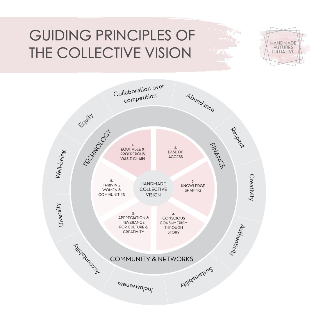 The Collective Vision for the Handmade sector, cocreated by participants in the Handmade Futures Initiative, outlines what a thriving handmade sector will look like – a new business paradigm that is built from an abundance mindset. 

#handmadefuturesinitiative