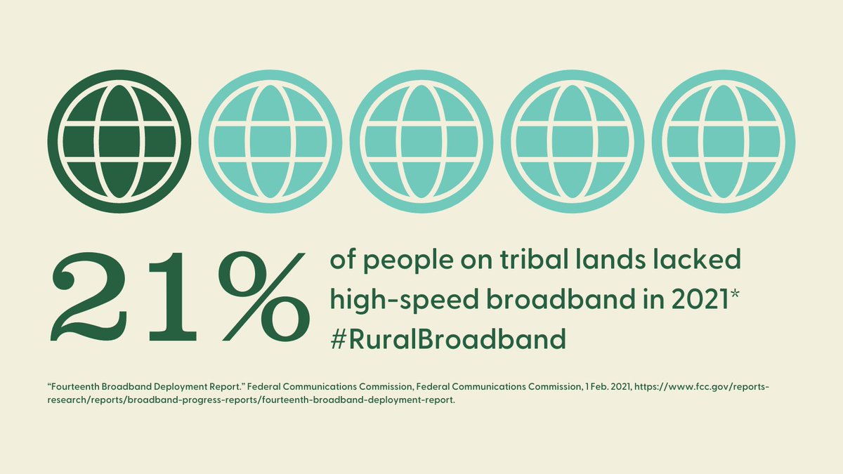 haileywink's tweet photo. Over 1 in 5 people living on tribal lands lacked access to high-speed broadband in 2021 according to @FCC. We need structural change to ensure that this community has the access they need. #RuralBroadband. https://t.co/2dW2xWskes