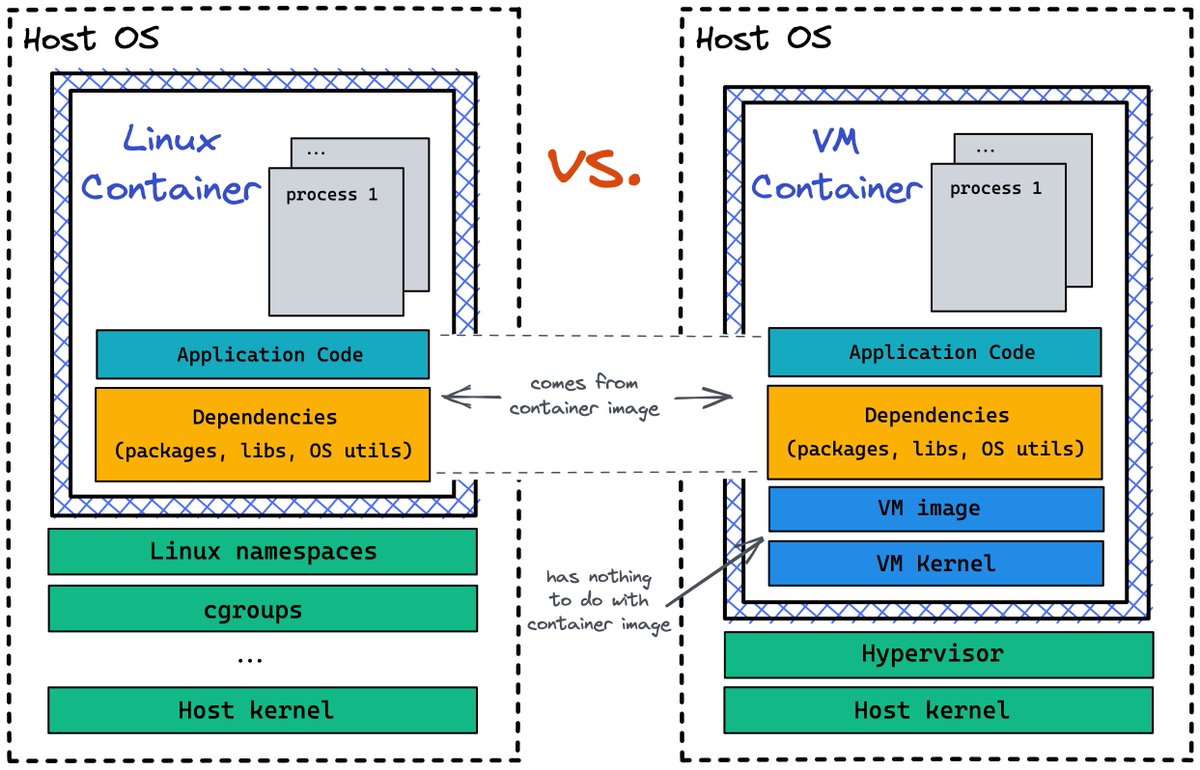iximiuz's tweet image. Kind reminder: Containers aren&apos;t Linux processes 🔽

Containers are isolated and restricted execution environments FOR processes.

Yes, the majority of containers out there are implemented using Linux namespaces and cgroups. But there are other forms too!

iximiuz.com/en/posts/oci-c…