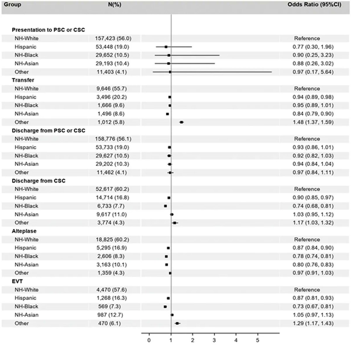 JACEPOpen's tweet photo. New in JACEP Open from @k_sauser: The relationship between stroke system organization and disparities in access to stroke center care in California.
#FOAM, #Neurology, #StrokeCenter, #Disparities
https://t.co/0IUfXlGcKq
@EmergencyDocs @ACEPNow @WileyHealth @wileyinresearch https://t.co/YBAFplsxkP