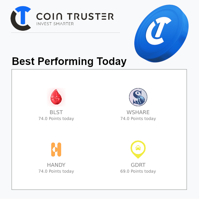 CointrusterA's tweet photo. Best Performing Currencies of the Day on @cointruster
Crypto Legions Bloodstone $BLST - 74.0 Points
Frozen Walrus Share #WSHARE - 74.0 Points
Handy $HANDY - 74.0 Points
Good Driver Reward Token $GDRT - 69.0 Points
Most important events generated today: https://t.co/cbNXrq8iv2 https://t.co/GLfzeEwYuN