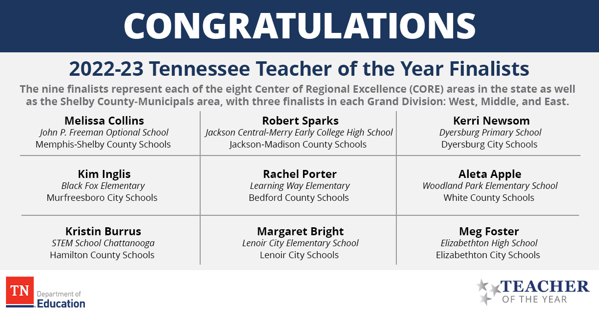 TNedu's tweet photo. Today, the department announced the nine finalists for the 2022-23 Tennessee Teacher of the Year award. The nine finalists represent each of the eight Center of Regional Excellence (CORE) areas in the state, as well as the Shelby County-Municipals area. https://t.co/I4ma8zrx8A