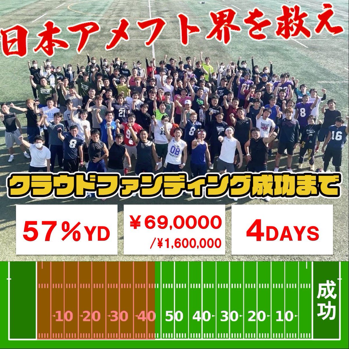 ／
クラウドファンディングの
お知らせ&amp;お願い📣
＼

【🚨ご支援募集期間:2022年7月31日(日) 23:59まで🚨】

7月27日現在
達成率43%
支援総額690,000円
目標まで57％

NO FOOTBALL NO LIFE.

#拡散希望 
#WestDiv3Div4Project
#FootballisFamily🏈

支援ページ
camp-fire.jp/projects/view/…