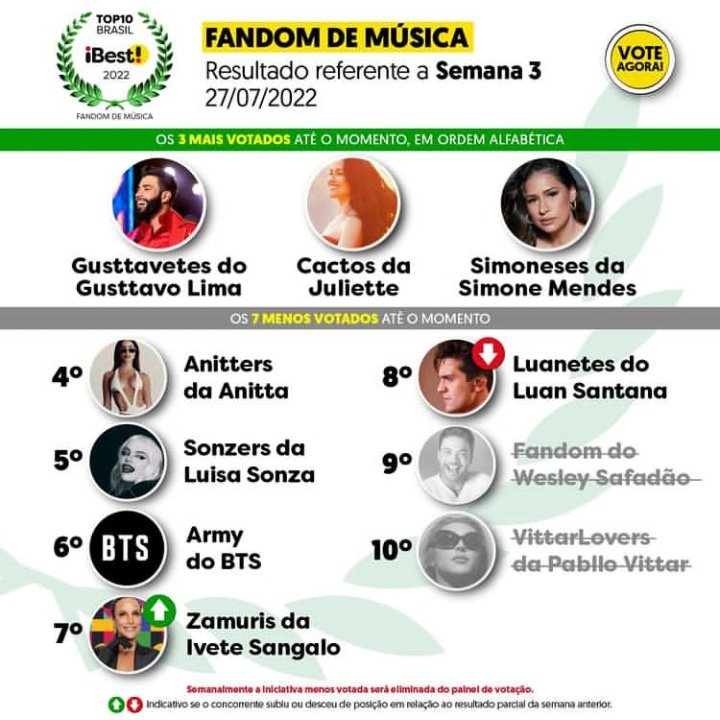votejuliette's tweet photo. [⚠️] Parcial iBest Semana 3

Juliette subiu para o Top3 de mais 3 categorias "Fandom Brasil", "Influenciador Twitter" e "Tiktoker do Ano". Sendo assim ela está no Top3 de TODAS as 7 indicações até o momento.

Continuem votando!

Encerra: 21.08.22
🔗:https://t.co/IrbzcLSdfq https://t.co/nu5M70Pfaz