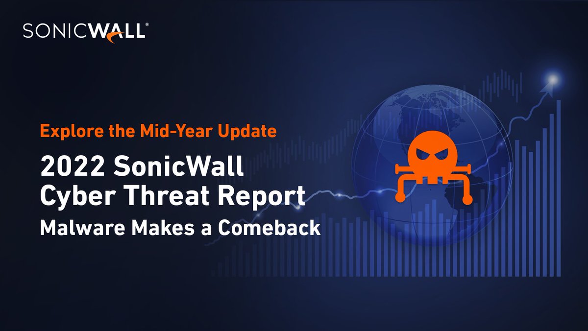 SonicWall's tweet photo. Malware makes a comeback as the number of attacks increased in the first half of 2022. Find out by just how much in the mid-year update to the 2022 SonicWall Cyber Threat Report. https://t.co/wmgK7iwBuy #KnowTheThreats #malware #ThreatReport https://t.co/WRemcGhKzO