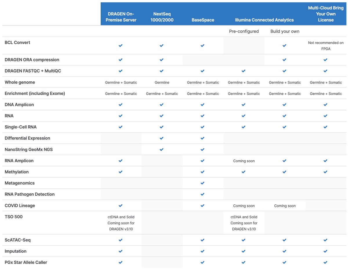 <a href="/illumina/">Illumina</a> just released v4 of DRAGEN for mapping and calling variants with amazing accuracy &amp; speed. Congrats <a href="/ShyamalMehtalia/">Shyamal Mehtalia</a>, <a href="/mehio_rami/">Rami mehio</a> and team for continual improvement. The below table shows the many informatics options available for Illumina data