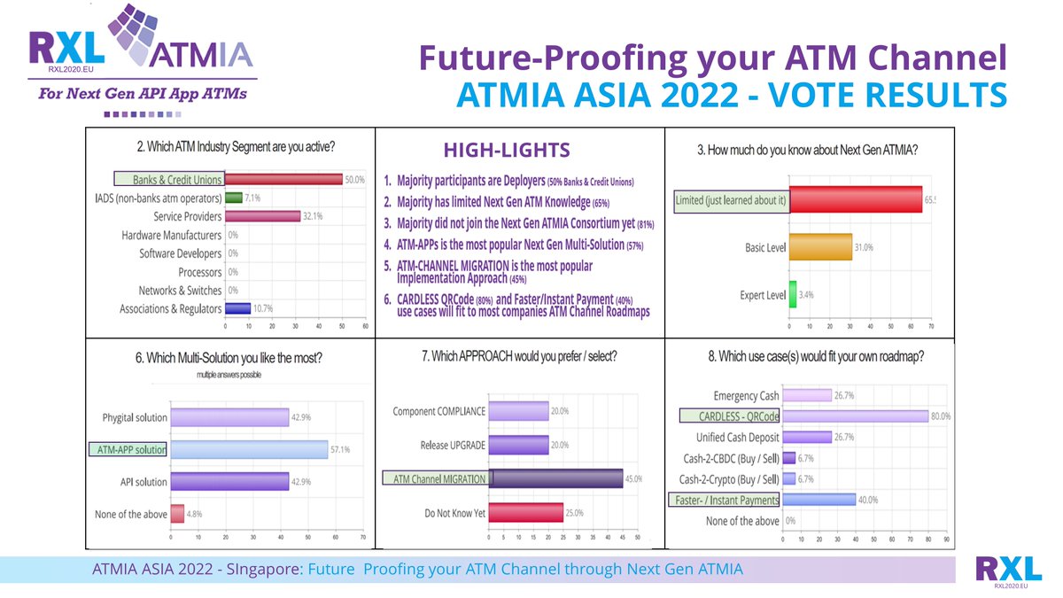 rxl2020's tweet photo. Thank you for your Votes @ ATMIA ASIA 2022 Singapore How to Future Proofing the ATM Channel products and services through Next Gen ATMIA as deployer and provider.

#ATMsAsia2022
@ATM_Industry 
@ATMIAEurope https://t.co/yIq9XpVnnJ