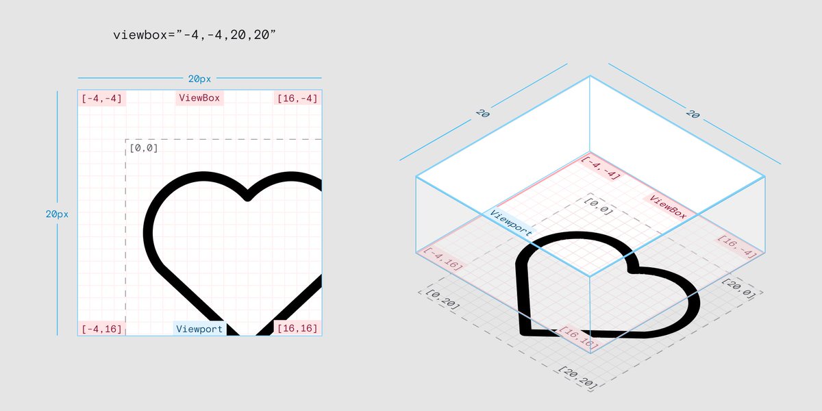 SVG viewbox is surprisingly unintuitive but if you visualise it like this it starts to make sense: