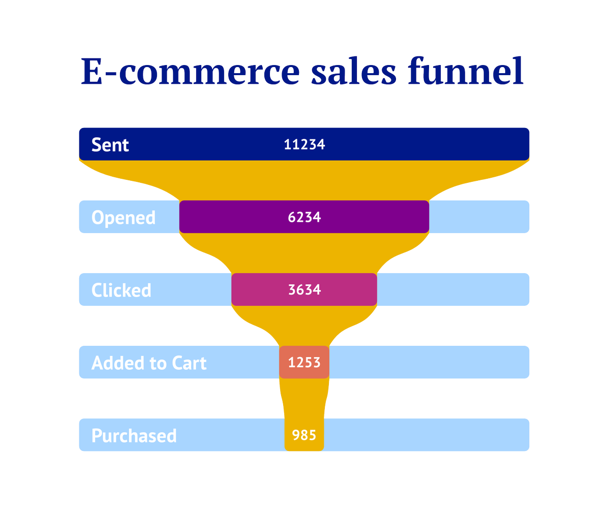 datylon's tweet photo. 'E-commerce sales funnel.' 💲
🔎 https://t.co/HpprMVv0J7
This design was created with Datylon for Illustrator, a chart maker AI plug-in for dataviz & graphic designers.
#designthinking #datavisualization #sales #funnelchart #dummydata #datavizdesign #illustrator #graphicdesign https://t.co/ErZ2DaI7HB