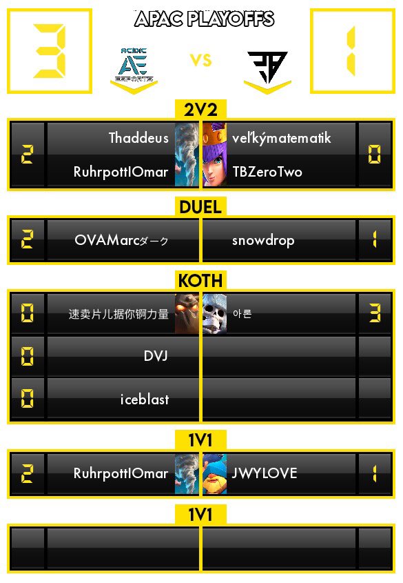 🏆RESULTS🏆

🗓APAC Semifinals

📊<a href="/AcidicEsportsHK/">Acidic Esports</a> 3-1 @TrailblazeGG 

 👤<a href="/thaddeus_cr3/">Thaddeus</a> <a href="/OmarCR230/">Omar</a> <a href="/Marc_cr_/">Marc</a> <a href="/junior__cr/">junior</a> <a href="/DVJCRIND/">RONIEar</a> <a href="/iceblast2020/">ice blast</a> 

Despite a rough outing in KOTH, Acidic manages to the secure the 2v2 and 1v1 sets to advance to the APAC finals!