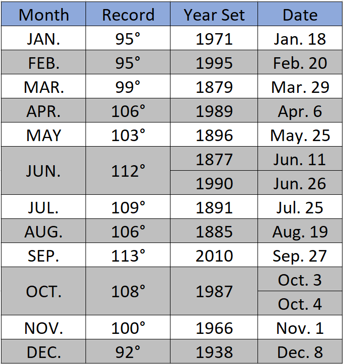 ChrisMartzWX's tweet photo. Here are the highest temperatures recorded by month in Los Angeles, California. Seven monthly records were set prior to 1970, five of which were before 1900. Despite urbanization, September is the only month to record a new record high within the last 27 years (09/27/2010). #cawx https://t.co/n1yoIHOS2U