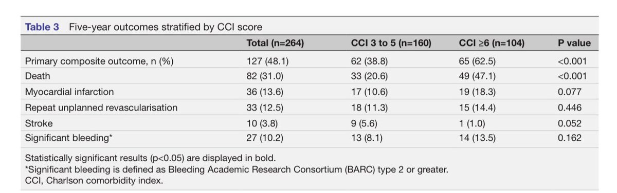 Professor Vijay Kunadian (@vijaykunadian) on Twitter photo 💥High level of multi-morbidity in older adults with NSTEACS having invasive care
💥5 year mortality significantly higher in those with multiple co-morbidities ~50%
💥Read👇great work from the team led by <a href="/Beska/">Ben Beska</a>
💥One size does not fit all!
bmjopen.bmj.com/content/12/7/e…
<a href="/DrDamluji/">Abdulla A. Damluji, MD, PhD</a> 💥High level of multi-morbidity in older adults with NSTEACS having invasive care
💥5 year mortality significantly higher in those with multiple co-morbidities ~50%
💥Read👇great work from the team led by <a href="/Beska/">Ben Beska</a>
💥One size does not fit all!
bmjopen.bmj.com/content/12/7/e…
<a href="/DrDamluji/">Abdulla A. Damluji, MD, PhD</a>