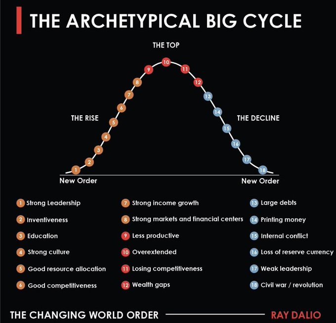 wimgrommen's tweet photo. @business End-stage of a Transition Cycle: 13 - 18

Countries debt burden: phase 13

Central bank policies: phase 14

Internal conflict: phase 15

Loss of reserve currency: phase 16

Weak leadership: phase 17

Civil war: phase 18 https://t.co/7VQtdviJr4