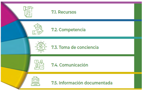 El Apoyo en la implementación del #SGen es ayudar al cumplimiento de los objetivos y las metas, y tiene relación directa con la complejidad de la organización, los recursos, la competencia, la comunicación, la sensibilización del personal... (1/2)