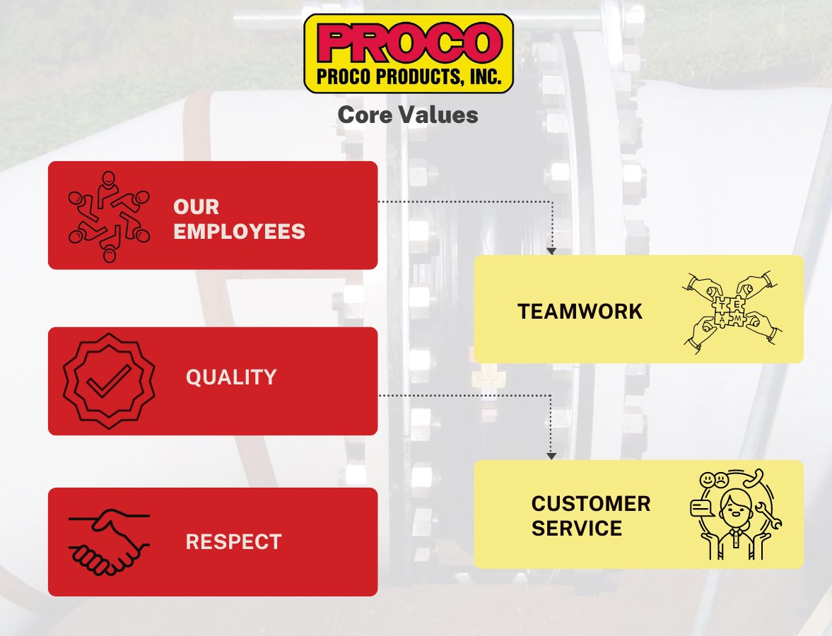 ProcoProducts's tweet photo. #CoreValues are a fundamental guide to the working processes and interactions that a company has - not only with it's customers, but most importantly, it's employees! Learn more about the 5 driving forces that Proco stands by https://t.co/FwiBWZ15A1 https://t.co/0MgJzD99EB