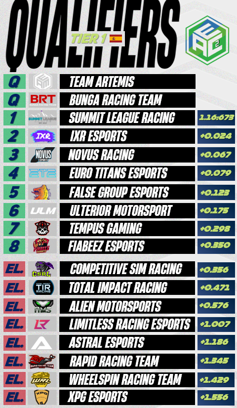 TTC_F1's tweet image. There you have it, it's @SLRT_Official taking first in today's AEC Tier 1 Qualifiers! On the other side of the table it's just 0.06 seconds separating @f1abeez_esports and @CompSRL who will be knocked out! Can't wait for the season starting next week in Belgium! 🇧🇪