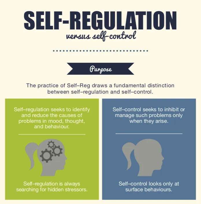 Self_Reg's tweet photo. Self-regulation &amp; self-control are often used interchangeably, but we know they are NOT the same thing at all. #SelfReg makes self-control possible, not the other way around. 

Learn more about the differences between Self-Reg &amp; self-control here: https://t.co/axIB2U1SNd https://t.co/YDj7brUpVK