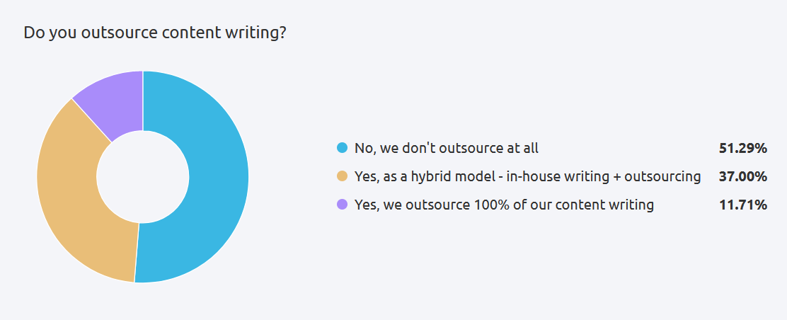 WriterAccess's tweet photo. Wondering what the state of content marketing looks like? Semrush's State of Content Ops &amp; Outsourcing report provides a good overview. https://t.co/Ft8Ygc6383

A main takeaway? A near 50-50% split in companies who do vs. don't outsource content writing https://t.co/3rDgTFyS6x