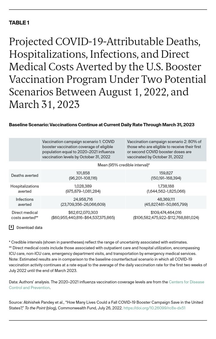 NEW: A fall U.S. COVID booster campaign could save up to 160,000 lives and $109 billion, estimate <a href="/YaleSPH/">Yale School of Public Health</a>'s <a href="/abhiganit/">Abhishek Pandey</a>, <a href="/Alison_Galvani/">Dr. Alison Galvani</a> &amp; <a href="/MeaganCFitz/">Dr. Meagan Fitzpatrick</a>, PhD '14, &amp; colleagues <a href="/commonwealthfnd/">Commonwealth Fund</a>.

Study: commonwealthfund.org/blog/2022/how-…
Short 🧵 on their findings ⬇️ (1/8)