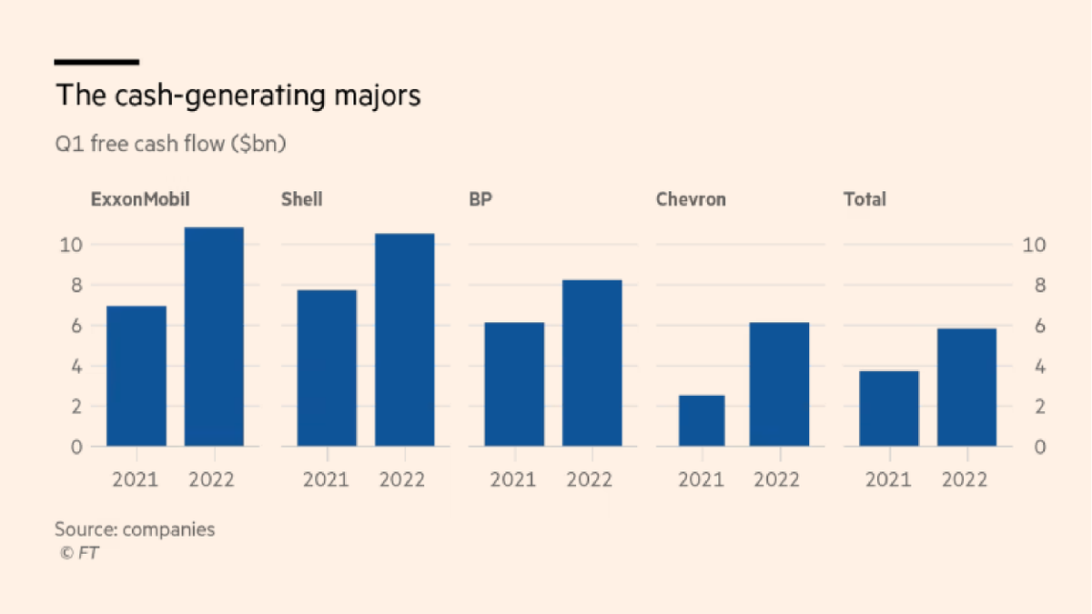 FinancialTimes's tweet photo. The world’s biggest oil and gas companies are generating more money than ever while spending relatively little of it https://t.co/rL37YNGJw7 https://t.co/upzeSraX3H