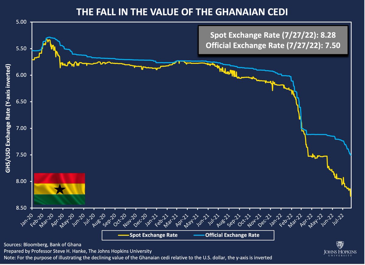 In #Ghana, the #cedi is on its back foot. Today, I measure inflation in GHA at a stunning 51.70%/yr, and the cedi has depreciated by ~31% against the USD since Jan. 1, 2020. The cedi is a central bank junk currency.