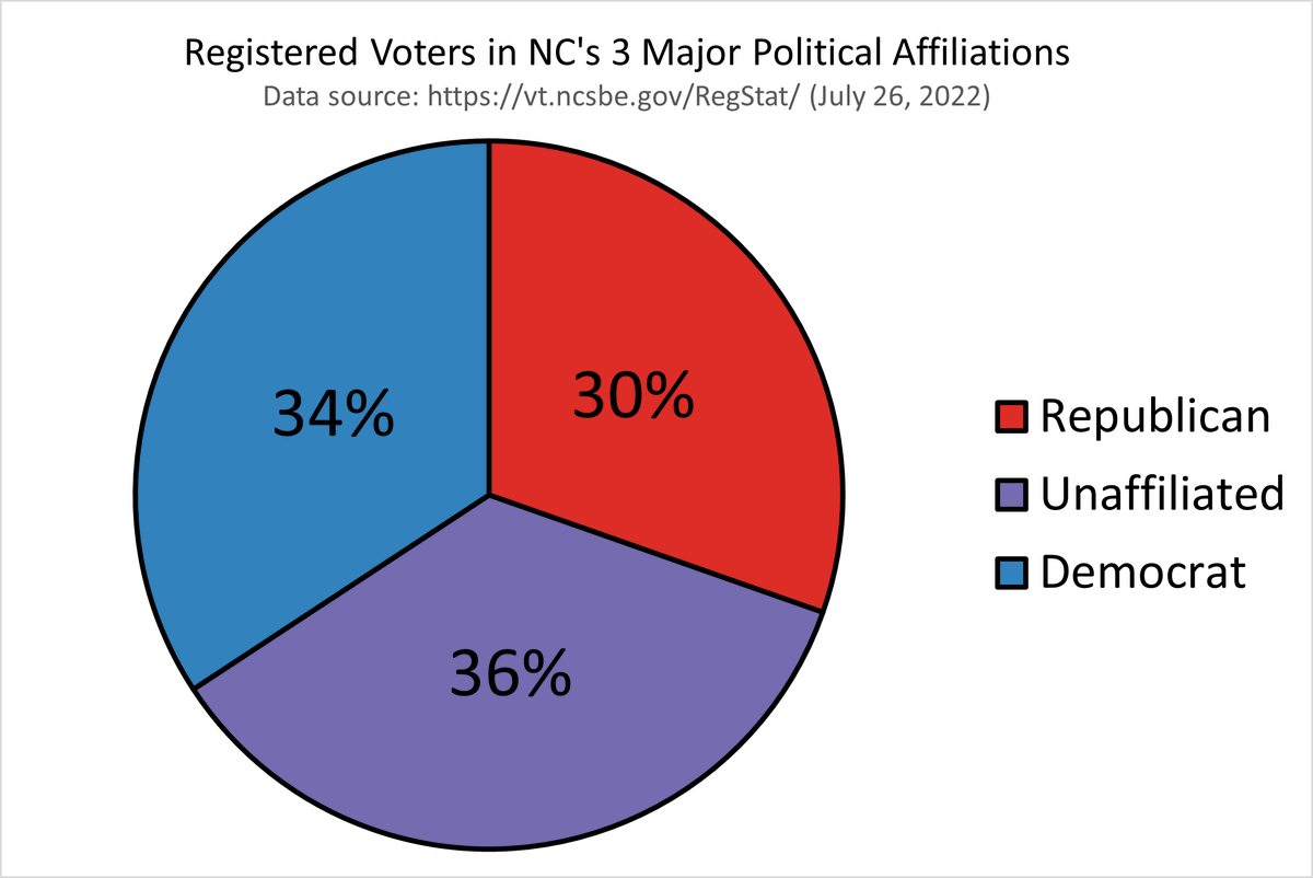RobertAllison__'s tweet photo. Here's a #GraphTutorial for using #Excel to create a #NorthCarolina #VoterRegistration pie chart (let me know if you'd like to see more like this!)

https://t.co/RJH9wDNHGh https://t.co/MpITr93hhO