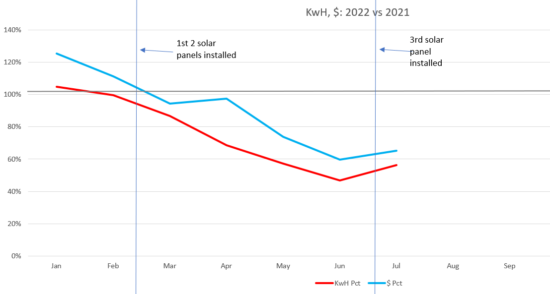 ifr360's tweet photo. @chrislhayes *Renting* in Joshua Tree: replaced gas heater+swamp cooler w elec heat pump/AC; gas range with induction; added 1st 3 of 8 intended PV panels to power a solar generator, shifting load out of peak time. Cleaner, cheaper. Elec bill is down 40% ***so far***... https://t.co/RwrNeZ1vrw