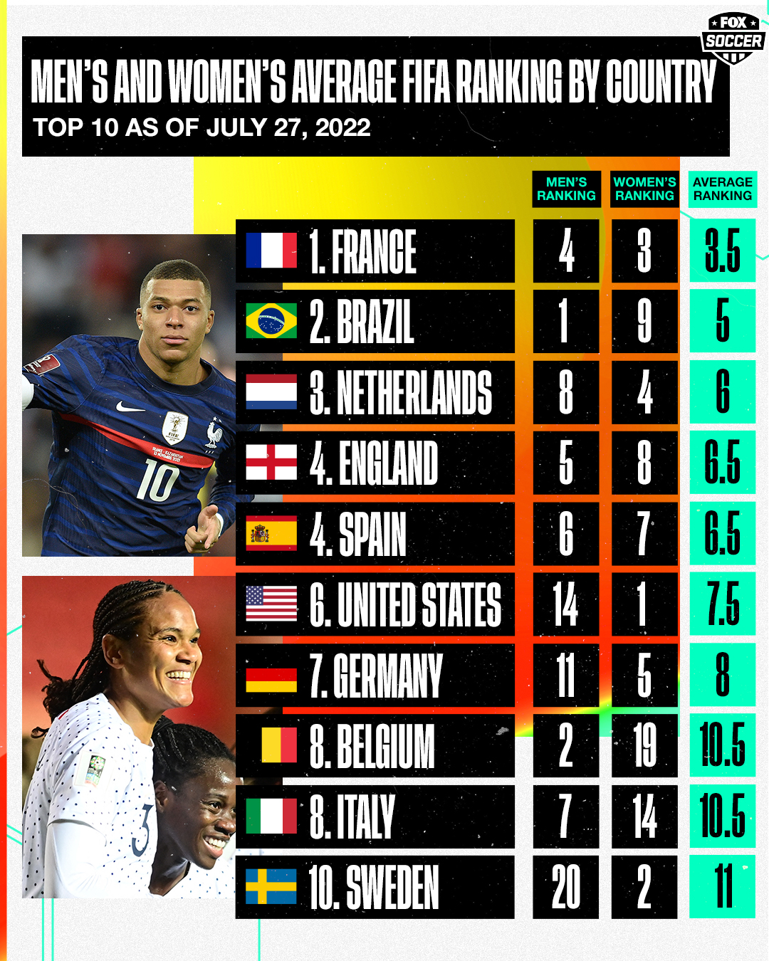 FOX Soccer on X: The latest Men's FIFA World Rankings have