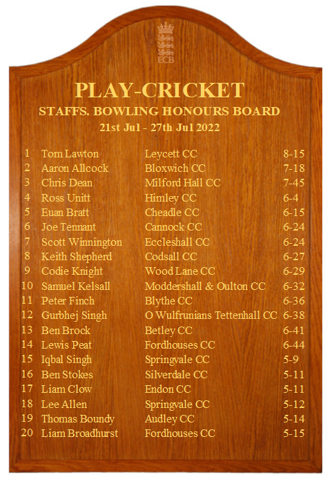 StaffsCricket's tweet photo. Week 15 County Honours Boards, has your performance earned you a place, congrats if it has https://t.co/lJJt2qikxD