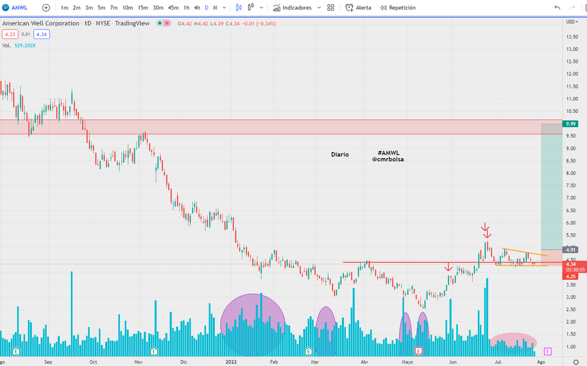 cmrbolsa's tweet photo. #AMWL Diario formación en posible triangulo después de un impulsito interesante,
✅el detalle está en que ha deshecho el último tramo y mientras no lo pierda puede romper al alza
Esperar confirmación para que el rosa se convierta en verde https://t.co/UNWvKo9sVi