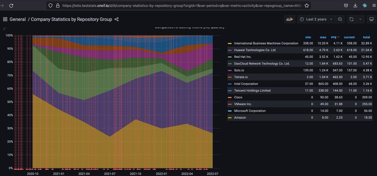 linsun_unc's tweet image. Super excited to see @soloio_inc increasing contribution to @IstioMesh, along with @Huawei and @intel! 🎇 @Google stays no. 1 (not shown below).