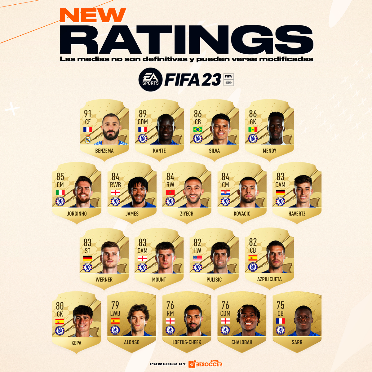BeSoccerTeam's tweet photo. 🚨NUEVOS RATINGS #FIFA23

Aquí tenéis TODOS los nuevos ratings que hemos podido ver en el TRAILER de EA

NO quiere decir que sean DEFINITIVOS pero sirven como aproximación a los finales. https://t.co/8fb5j7Mg6u