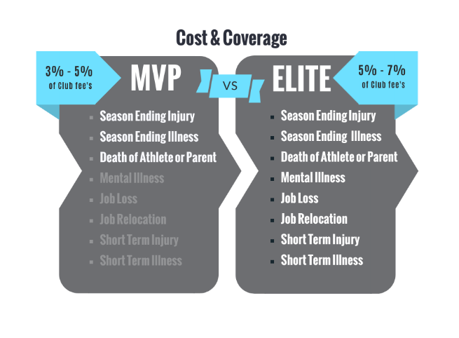 USSCInsurance's tweet photo. Did you know our Elite plan covers almost every scenario you could think of? Protect the money you spend on your athlete and get covered today! 
https://t.co/wwZD5qIjQj https://t.co/aHeXoP8Lpo