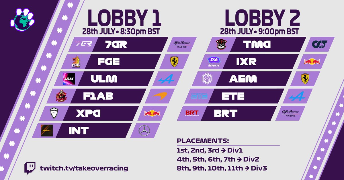 Schedule for tomorrow's Placement Qualifiers!

INT is now back in the running after the unfortunate closure of RWSRL

Who will make it to Division 1? 👀

twitch.tv/takeoverracing

#tweetshiftbot #WeTakeOver