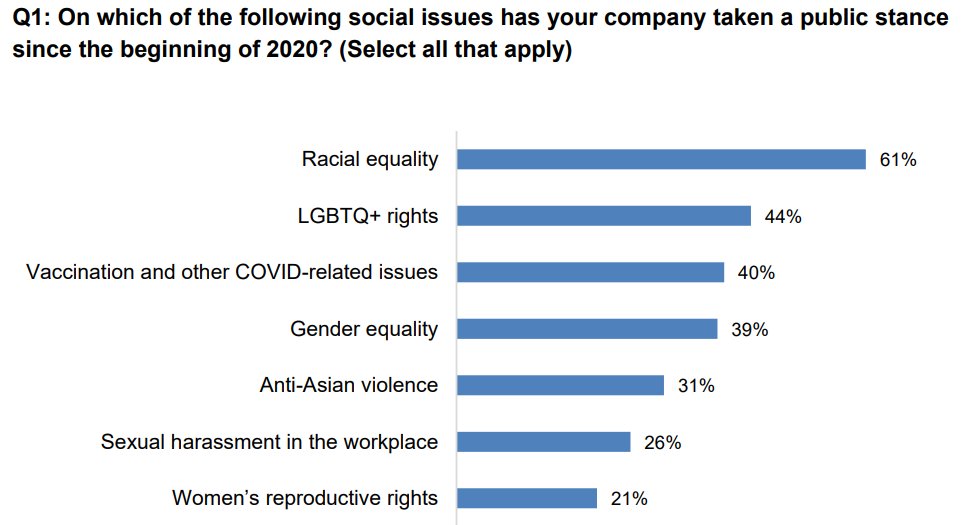 Just 10% of companies publicly responded to the Supreme Court's #dobbsvjackson decision on reproductive rights. But our survey also shows many are speaking out on issues including #Race, #LGBTQ+ rights, #genderequality, and #COVID. ow.ly/mIqy50K5HAm
