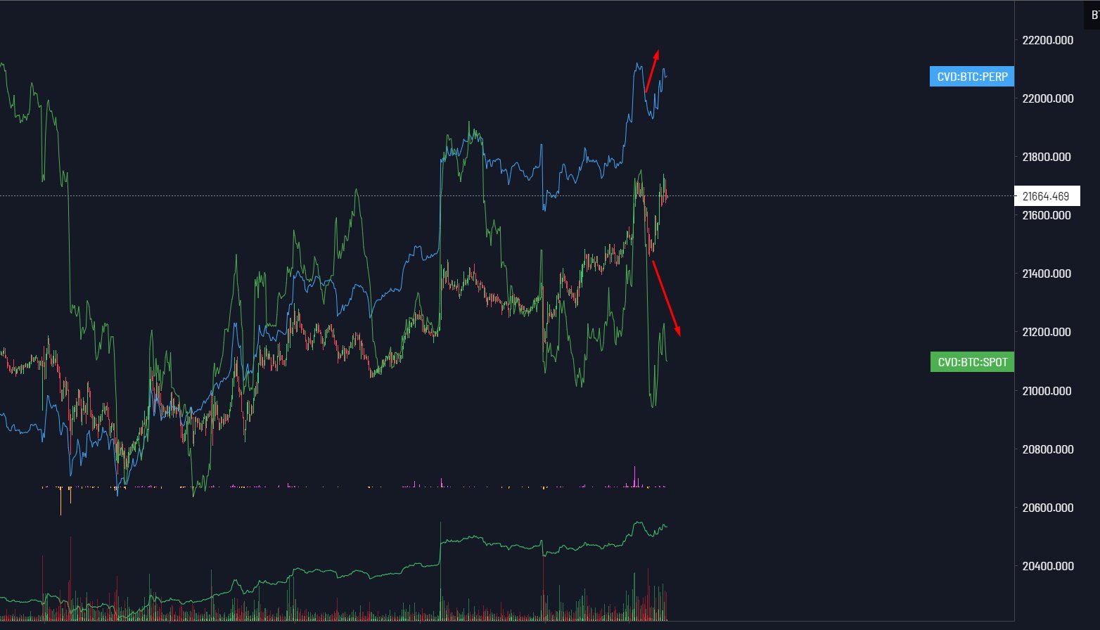 DoopieCash® on Twitter "BTC Perps buildup & spot unloading into FOMC