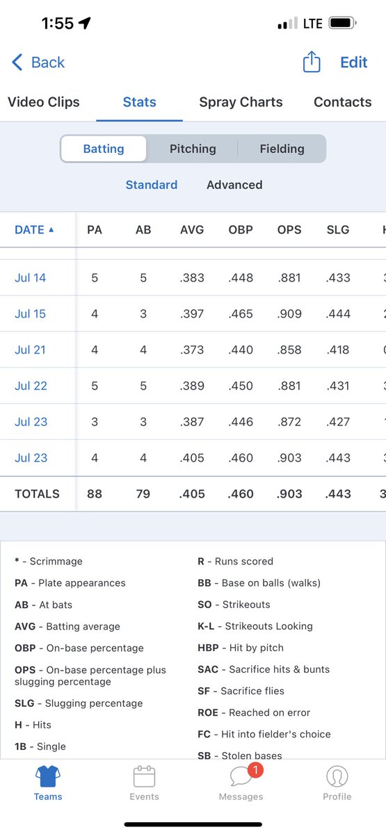 Really Impressed by my stats this summer! Played 24 games with 21 steals and 24 runs and a batting average of .405.
